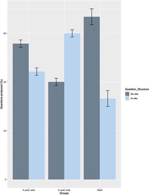 Acquiring Syntactic Variability: The Production of Wh-Questions in Children and Adults Speaking Akan